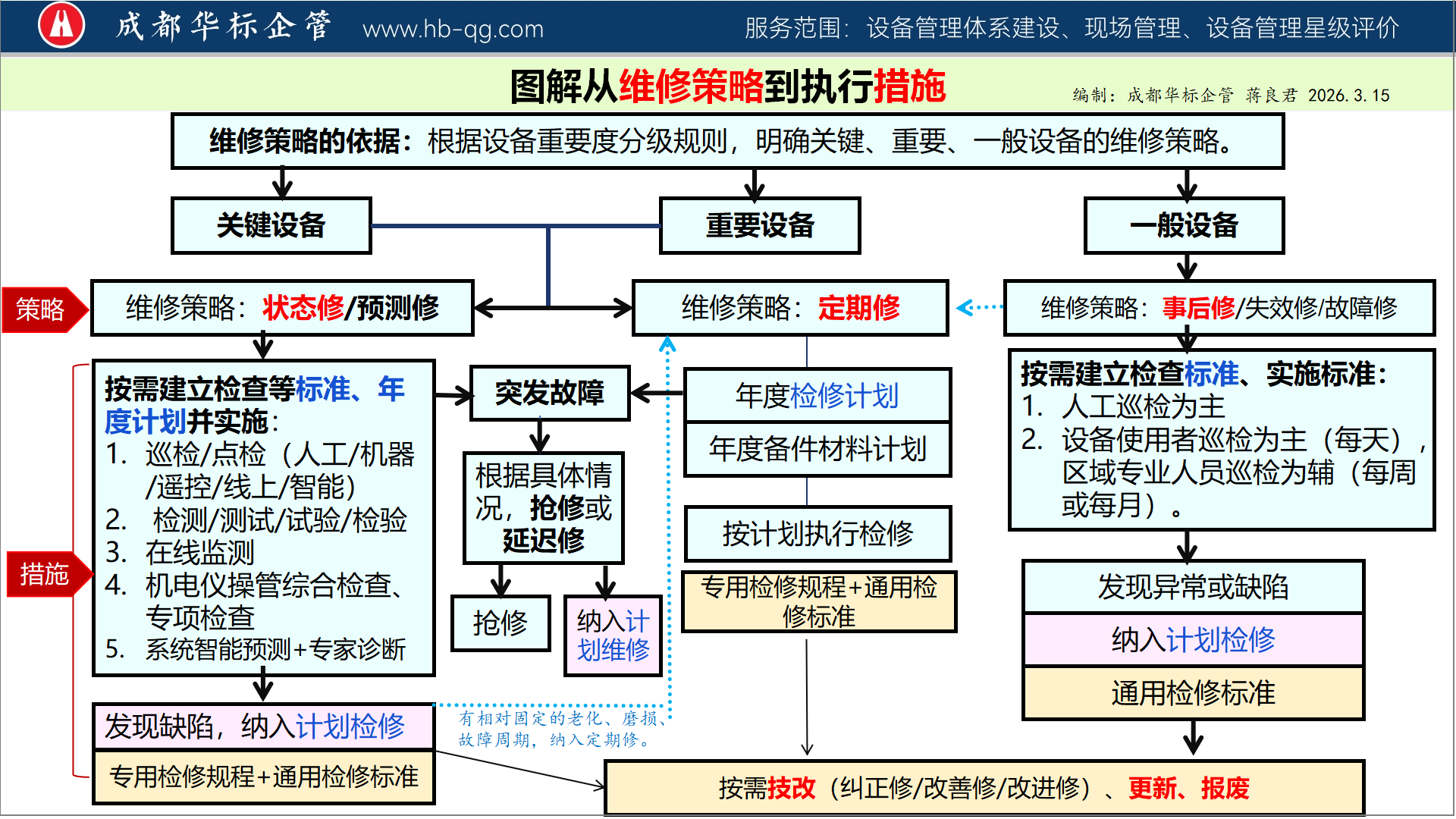 如何正确理解“设备维修策略”?